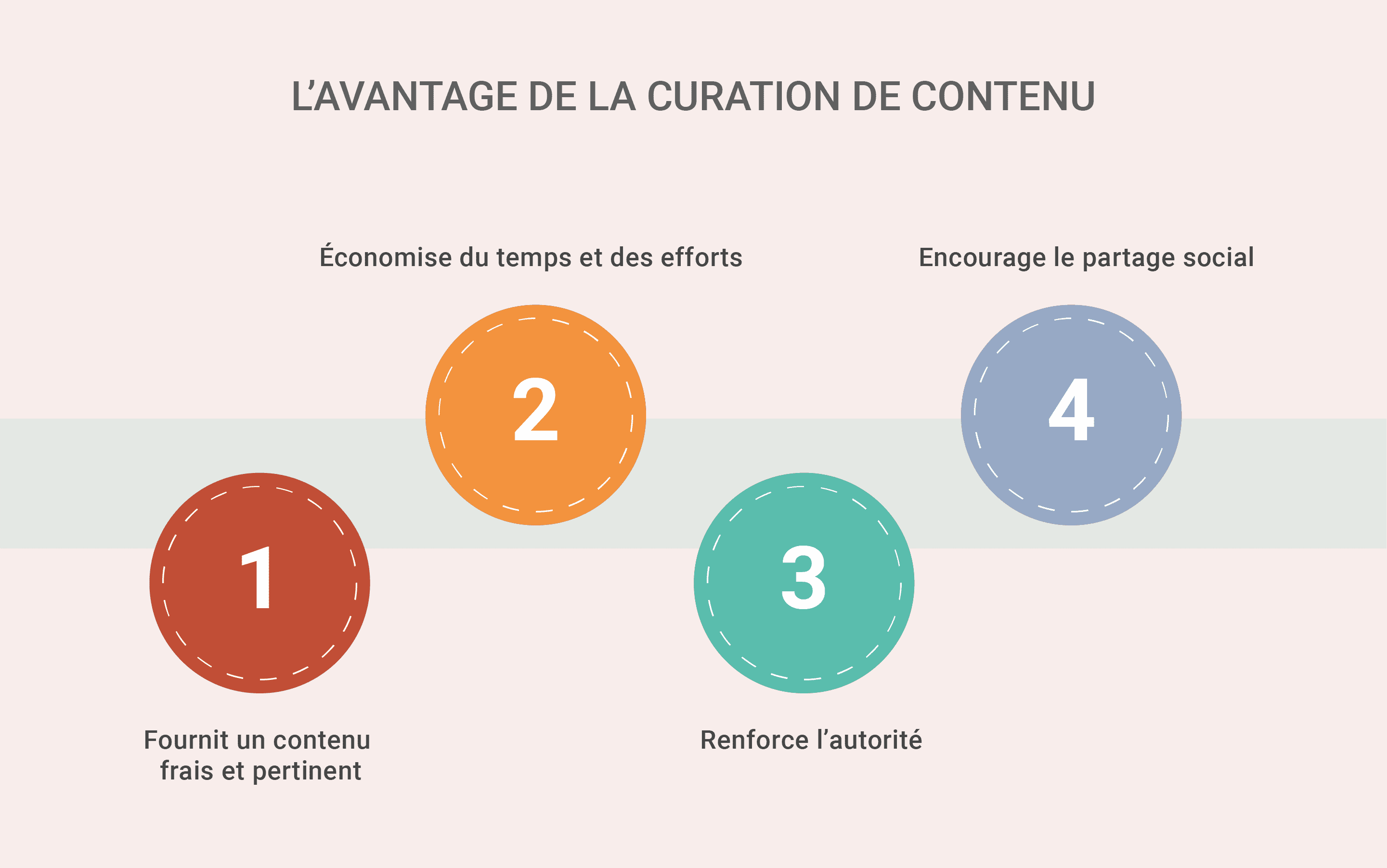 Curation de Contenu