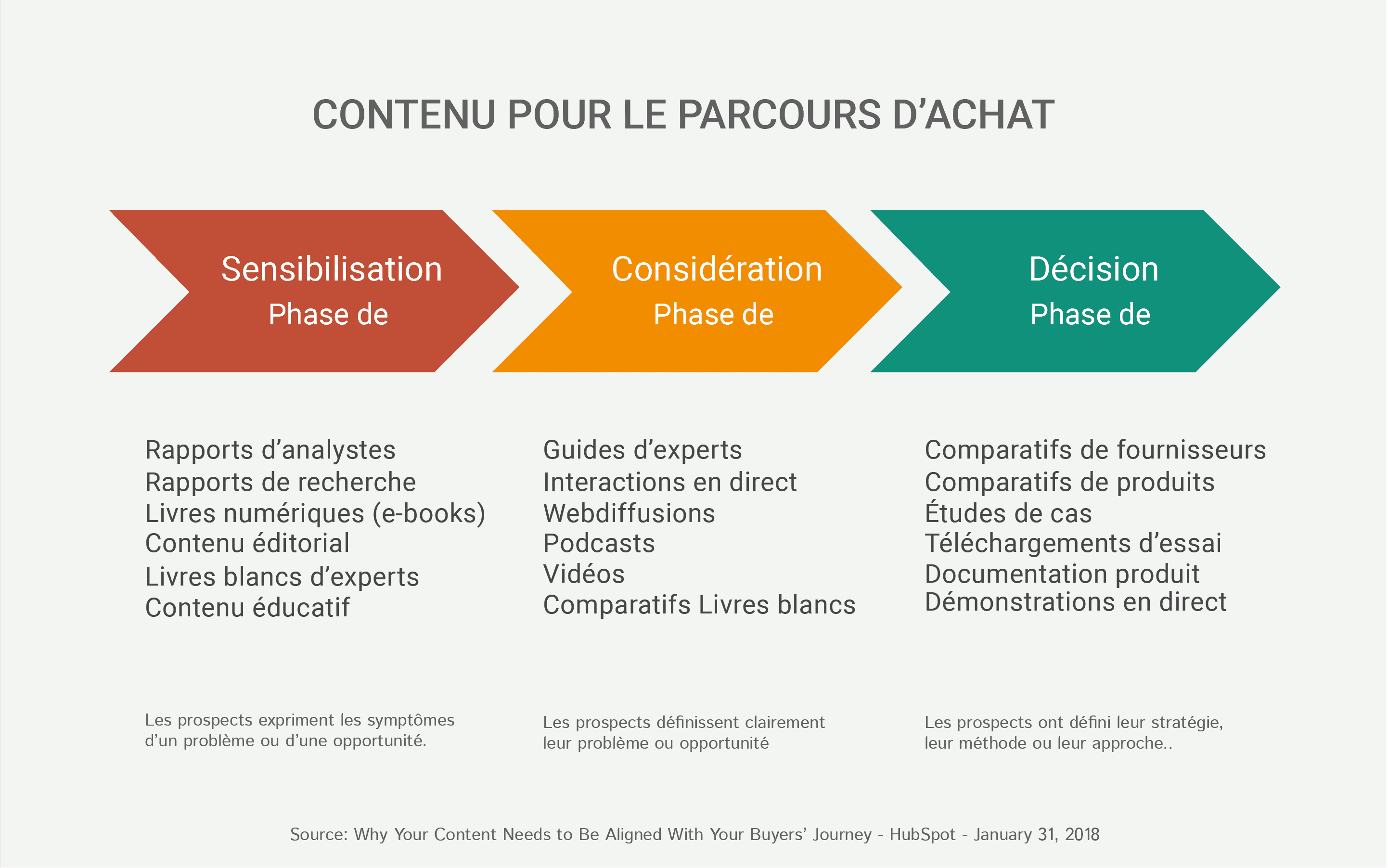 Personas d'Acheteurs &<br class='d-md-none' />Parcours d'Acheteurs