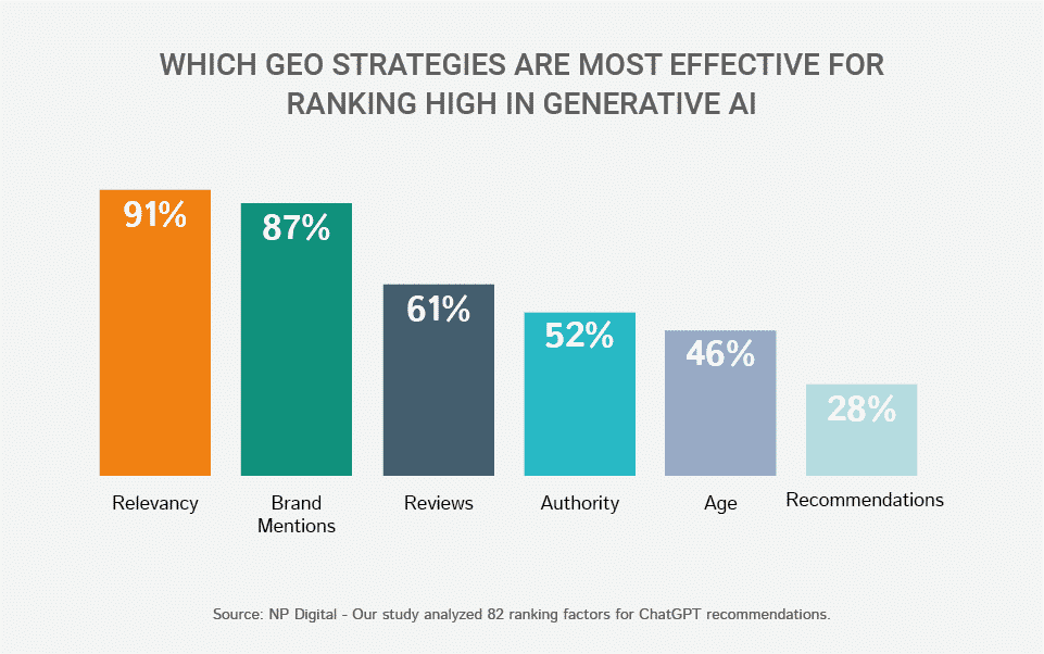 Generative Engine Optimization (GEO)