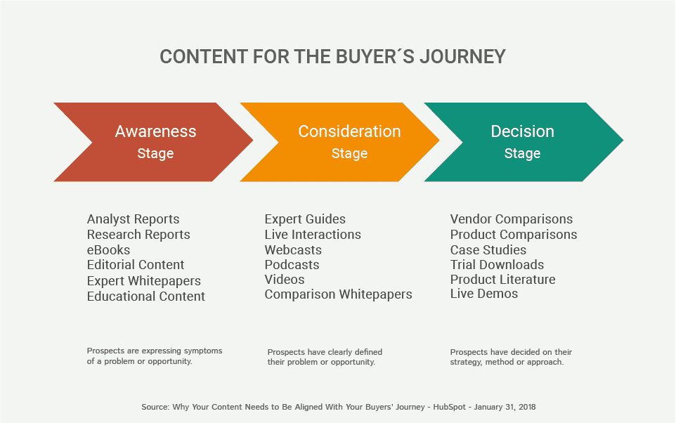 Buyer Personas & Buyer Journey