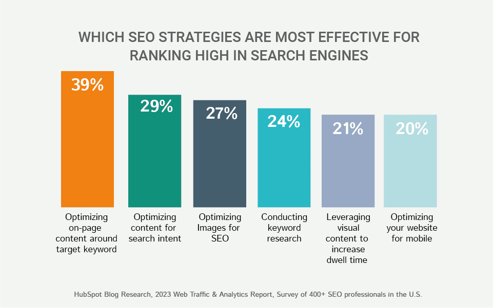 Optimize for Search Engines